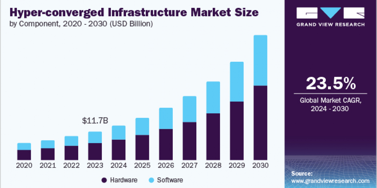 Hyper-converged Infrastructure Market 2030: Future of Virtual Desktop Infrastructure