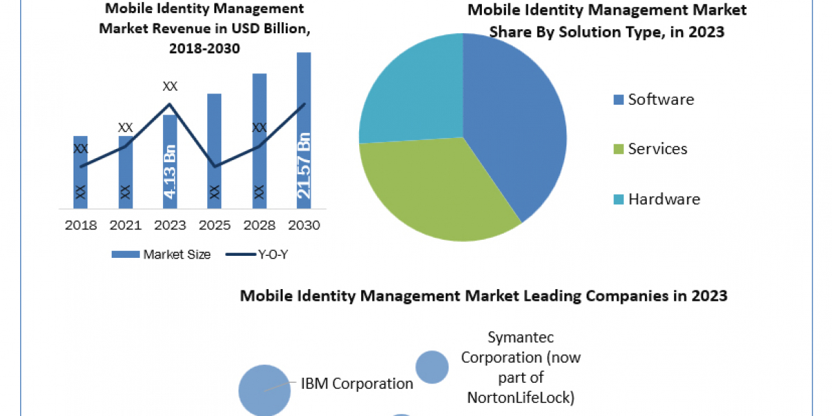 Mobile Identity Management Market Size, Forecasting Share and Scope for 2024-2030