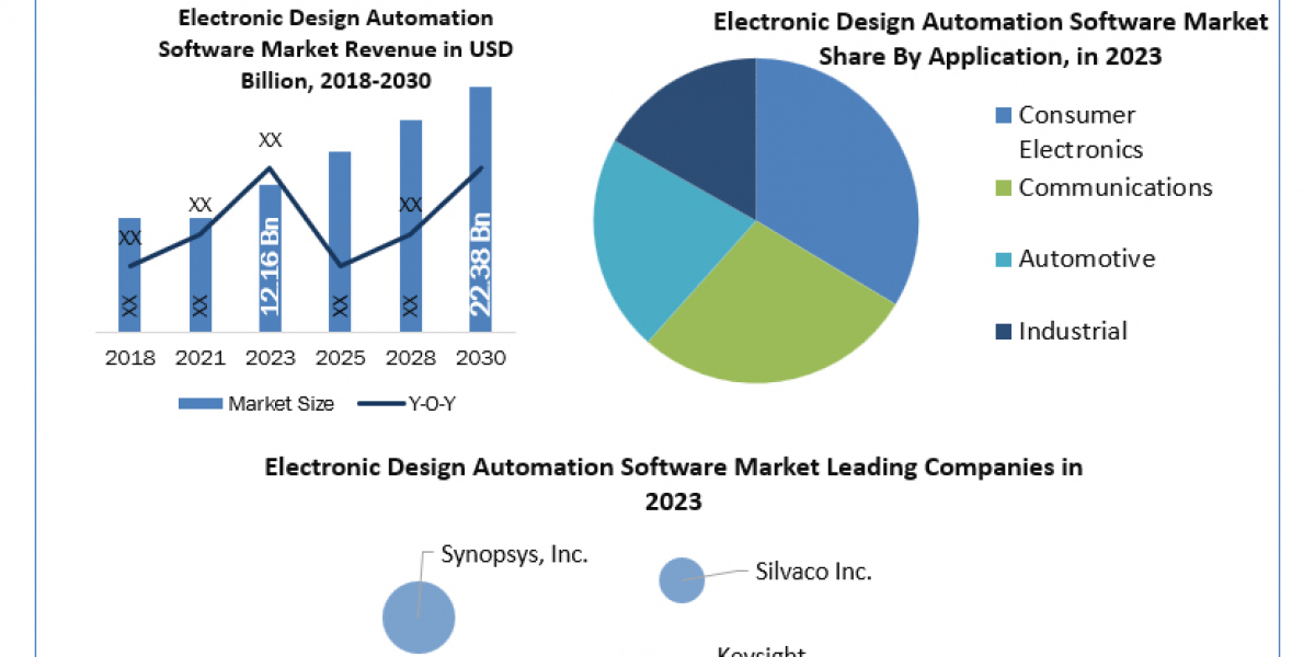 Electronic Design Automation Software Market Increasing Demand with Leading Player, Comprehensive Analysis, Forecast 203