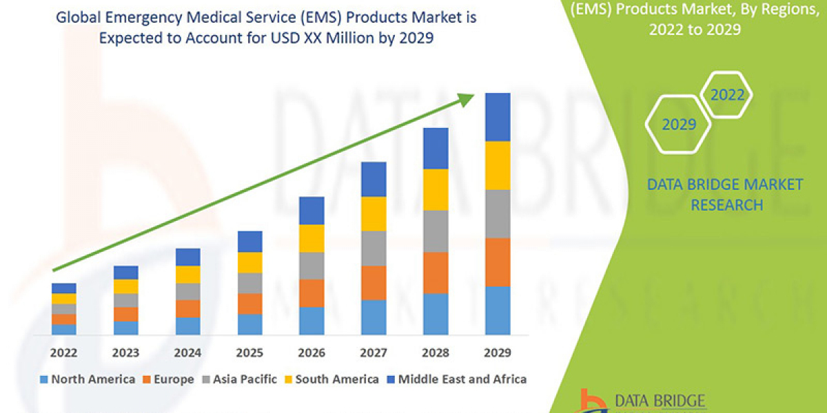 Emergency Medical Service (EMS) Products Market Size, Share, Trends, Growth Opportunities and Competitive Outlook