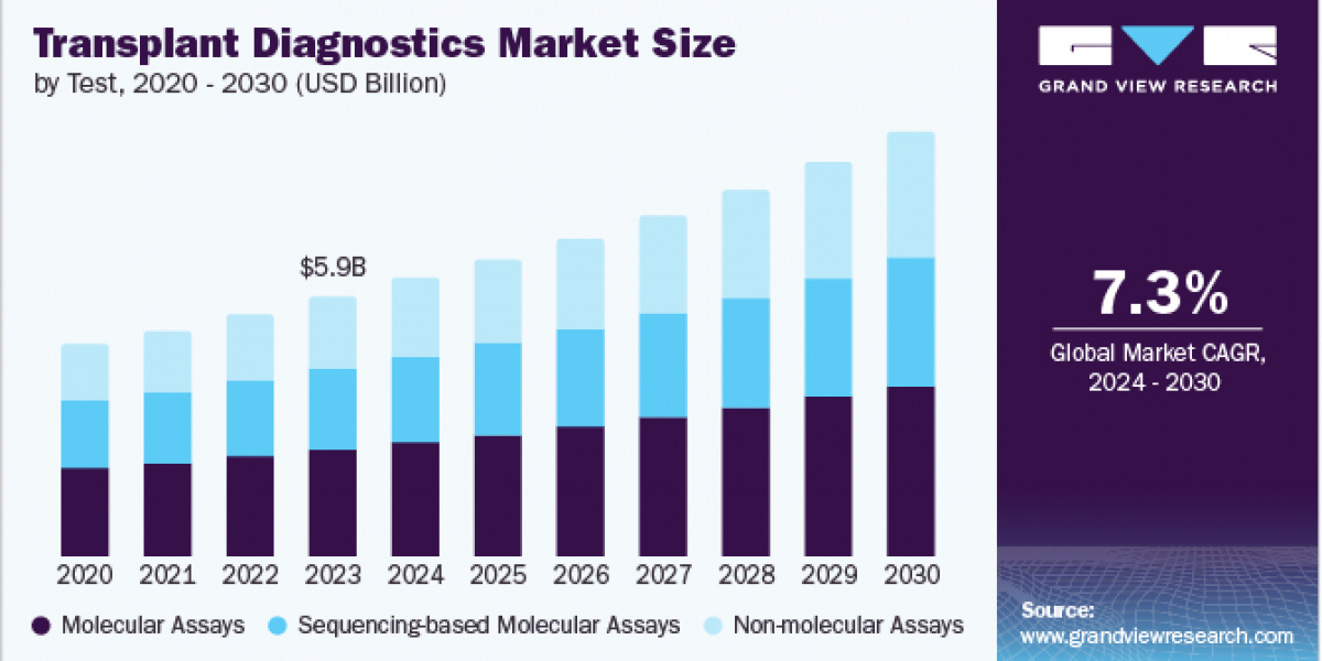 Transplant Diagnostics Market 2030: The Impact of Global Health Initiatives