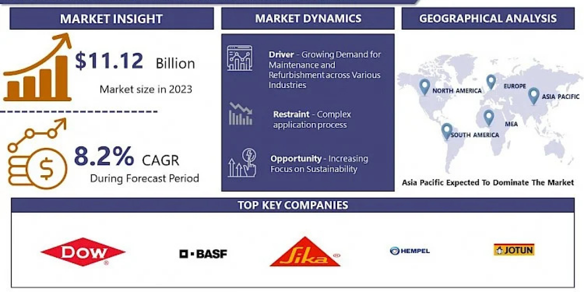 Ceramic Epoxy Coatings Market 2032 Business Insights with Key Trend Analysis