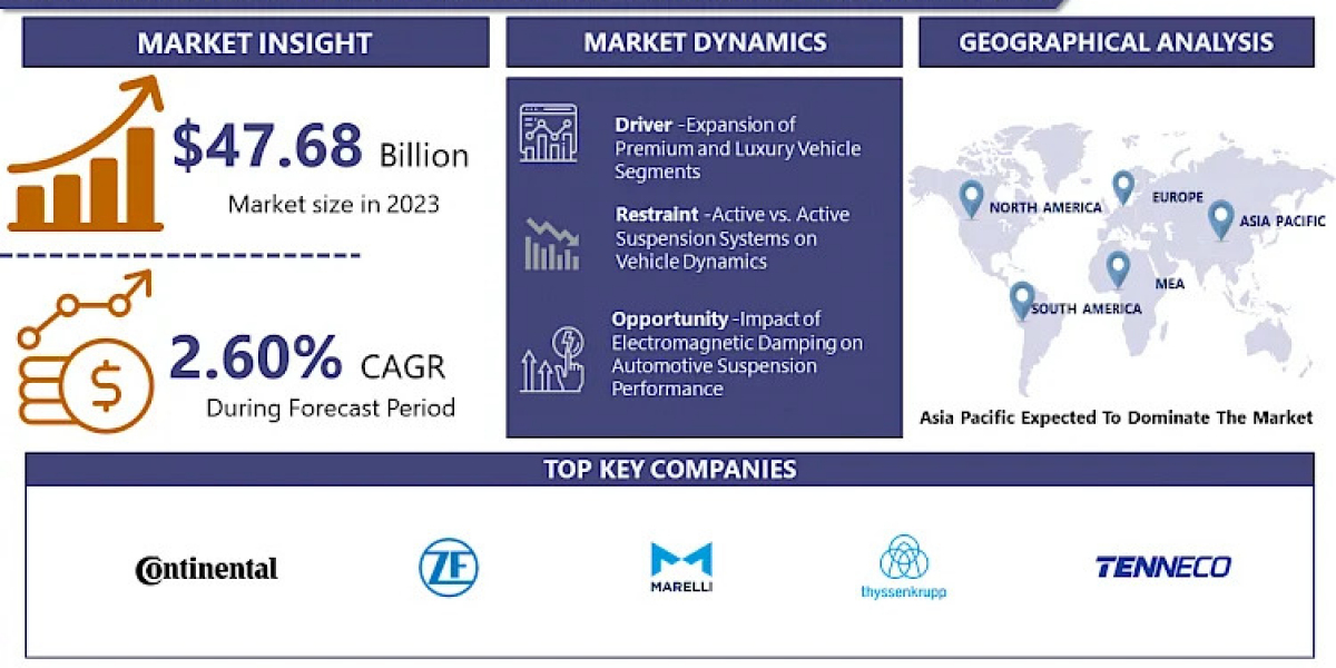 Automotive Adaptive Suspension System Market Worldwide Opportunities, Driving Forces, Future Potential 2032