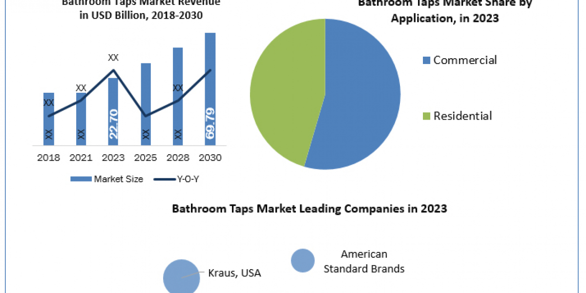 Bathroom Taps Market Size, Unveiling Growth Potential and Forecasted Outlook for 2024-2030