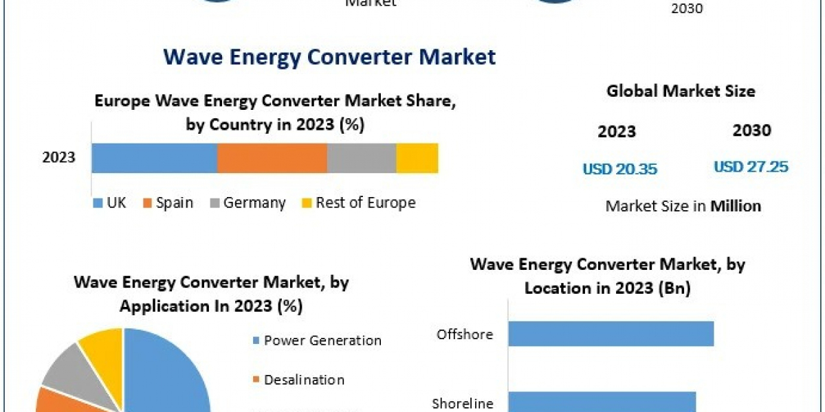 Wave Energy Converter Market on the Rise: Expected Demand of USD 27.25 Million by 2030