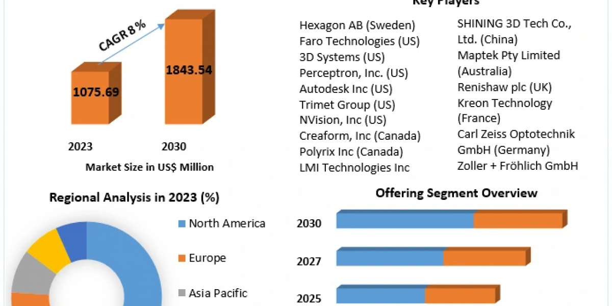 3D Scanner Market Size is Expected to Reach a Value of USD 1843.54 Million by 2030