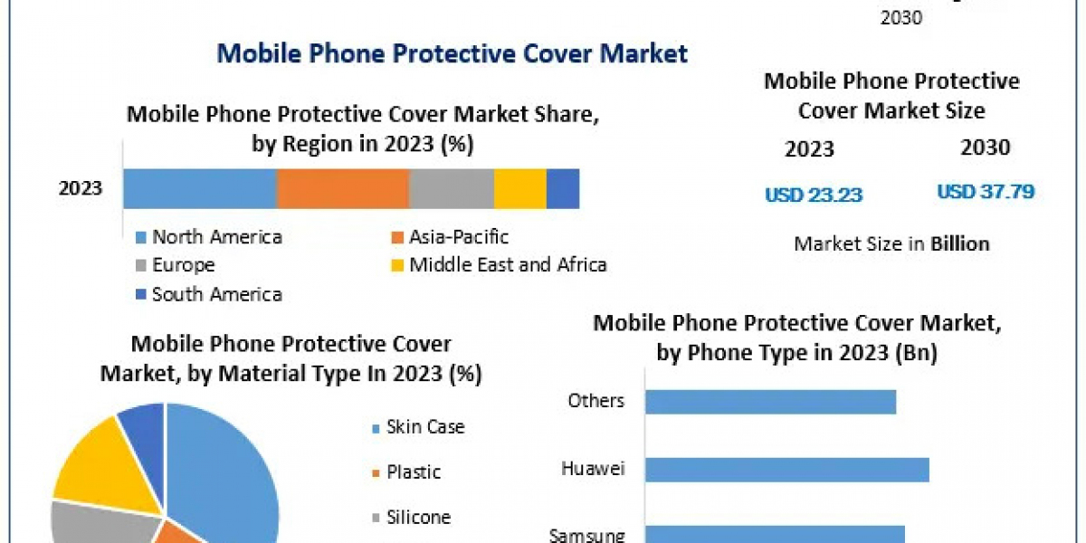 Mobile Phone Protective Cover Market Size, Trend, Opportunities, Revenue, Future Scope and forecast 2030