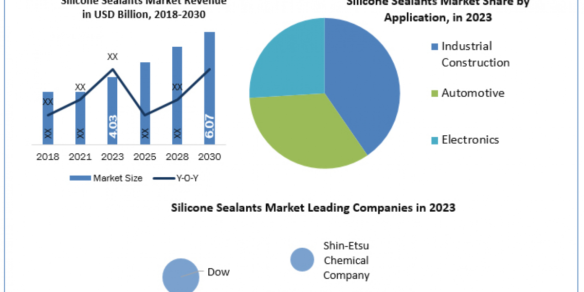 Silicone Sealants Market Business Opportunities And Industry Analysis Report 2030