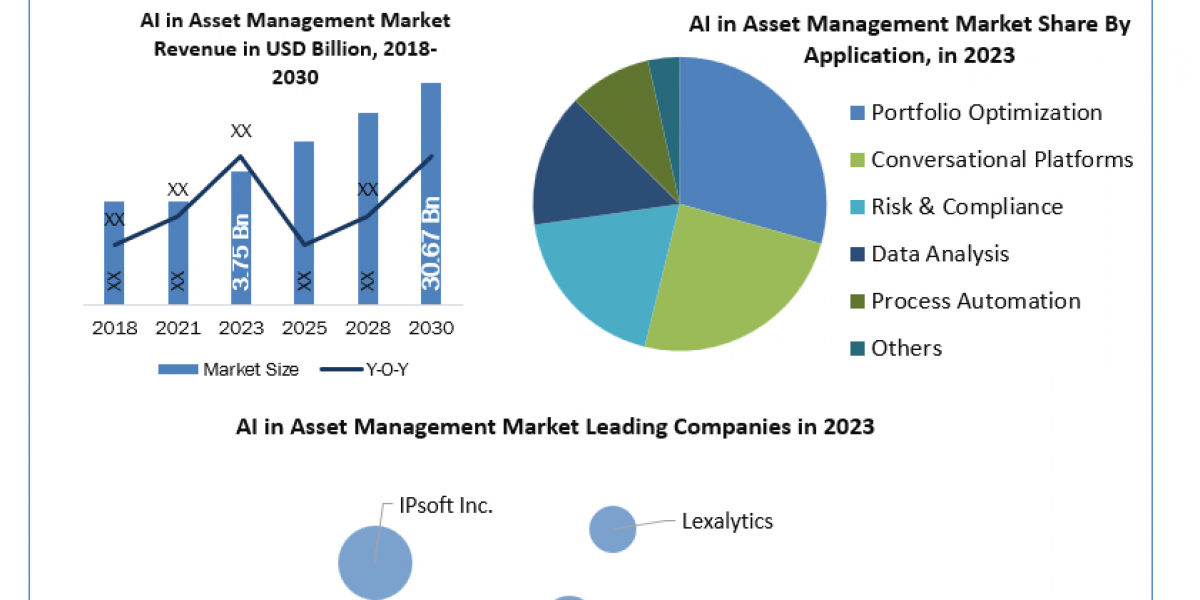 AI in Asset Management Market Size and Share Analysis to 2030