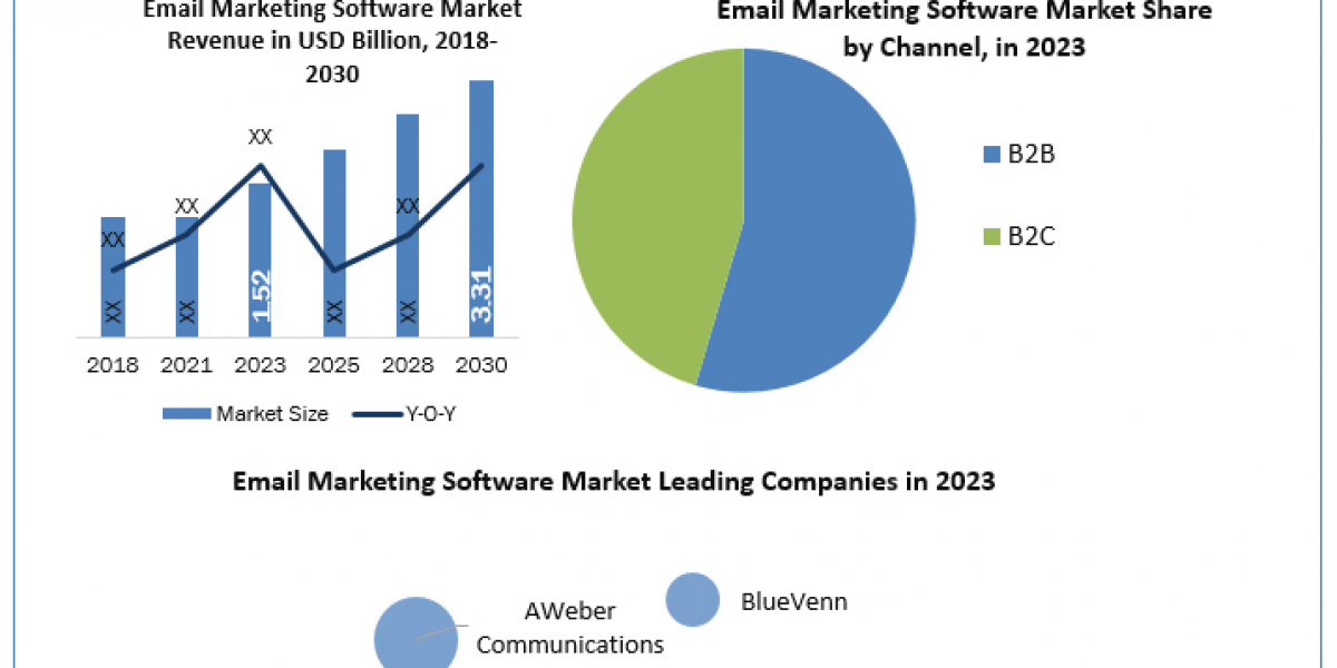 Email Marketing Software Industry Size and Share Analysis to 2030