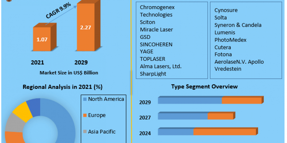 Aesthetic Laser Market : The Development Strategies Adopted By Major Key Players And To Understand The Competitive Scena