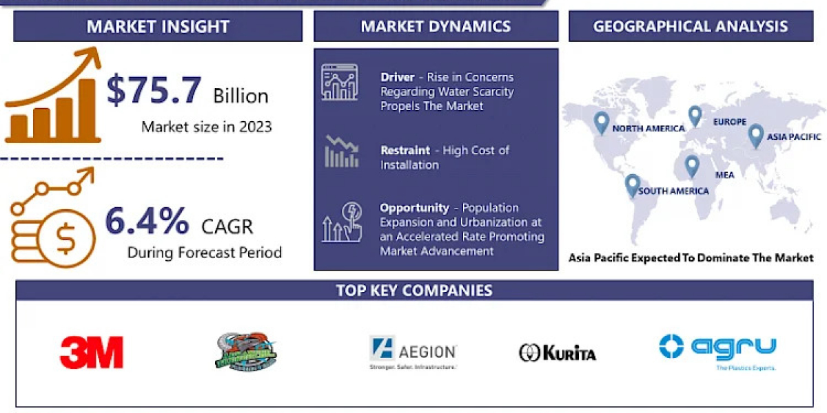 Drinking Water Pipe Repair Market Unlocking Market Trends: Size, Share, and Growth by 2032