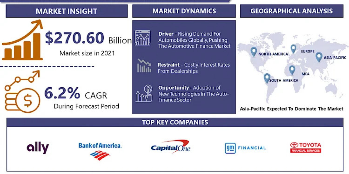 Automotive Finance Market 2021-2028 Forecast: Emerging Opportunities and Future Growth