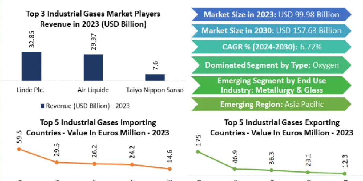 Industrial Gases Market Potential Effect on Upcoming Future Growth, Competitive Analysis and Forecast 2030