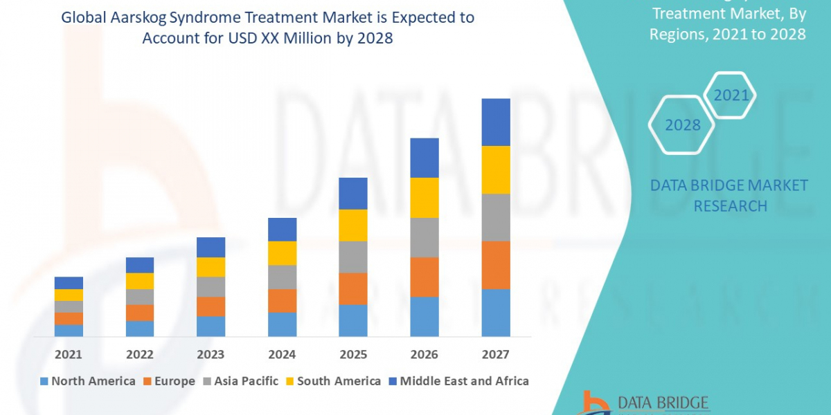 Aarskog Syndrome Treatment Market Size, Share, Trends, Growth Opportunities and Competitive Outlook