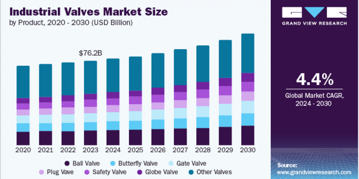 Industrial Valves Market 2030: The Influence of Global Economic Trends