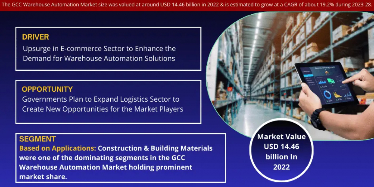 GCC Warehouse Automation Market Size, Share, leading key players Analysis & Forecast 2023-2028