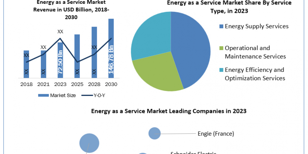 Energy as a Service Market Scope, Emerging Technologies and Potential of Industry by 2030