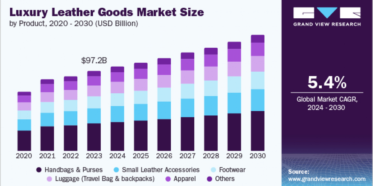 Luxury Leather Goods Market 2030: Consumer Demands for Durability and Style