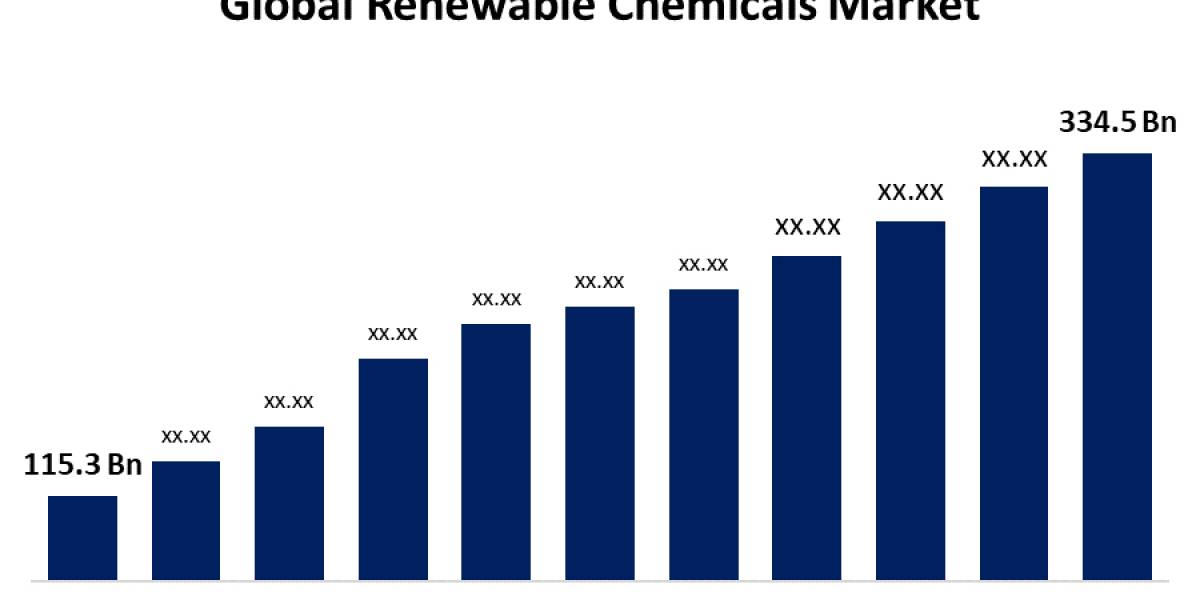 Global Renewable Chemicals Market: Size, Share, Trends, and Growth Forecast (2023-2033)