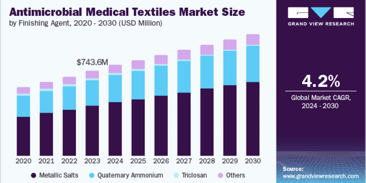 Antimicrobial Medical Textiles Market 2030: Expanding Applications Beyond Healthcare