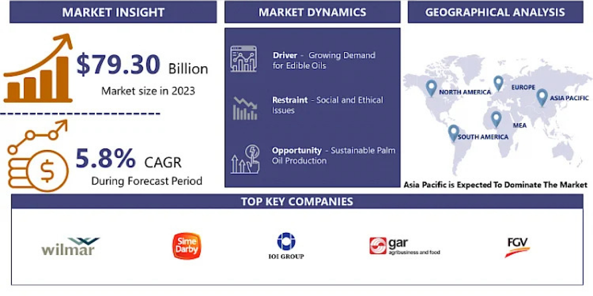 Global Palm Oil Market To Capture A CAGR Of 5.8%, To Hit USD 131.72 Billion By 2032