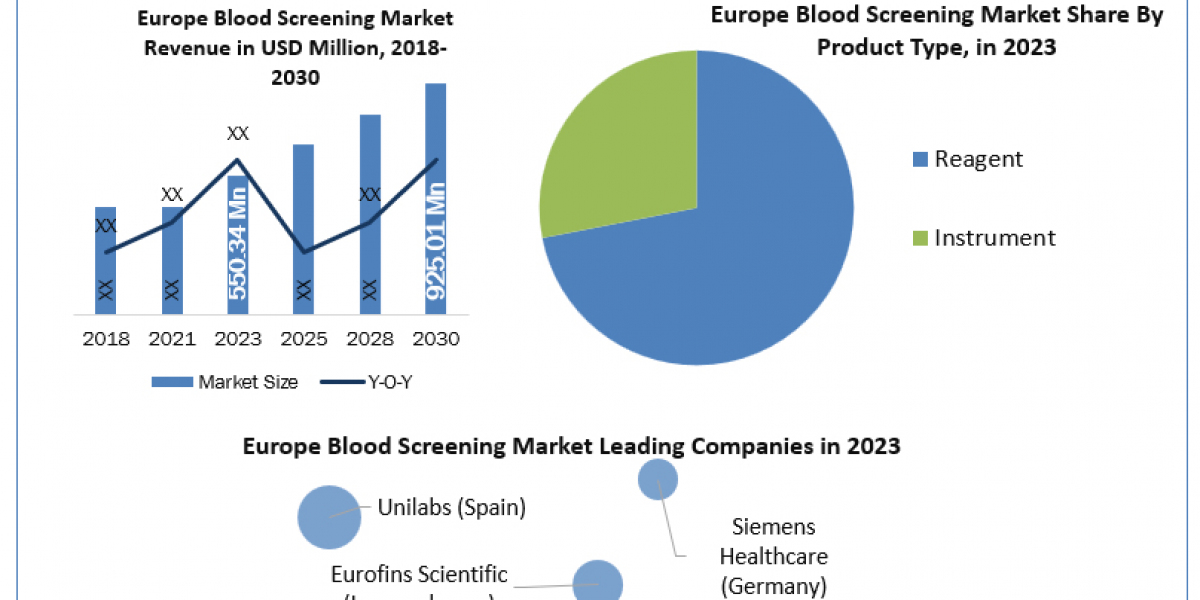 Europe Blood Screening Market Demand, Analysis, Trends, Key Players, Report, Forecast 2024-2030