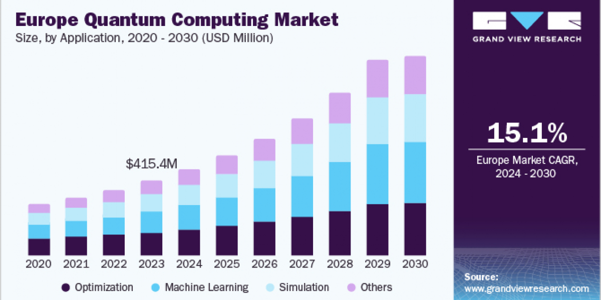 Quantum Computing Market 2030: A Guide to Understanding Qubits and Quantum Bits