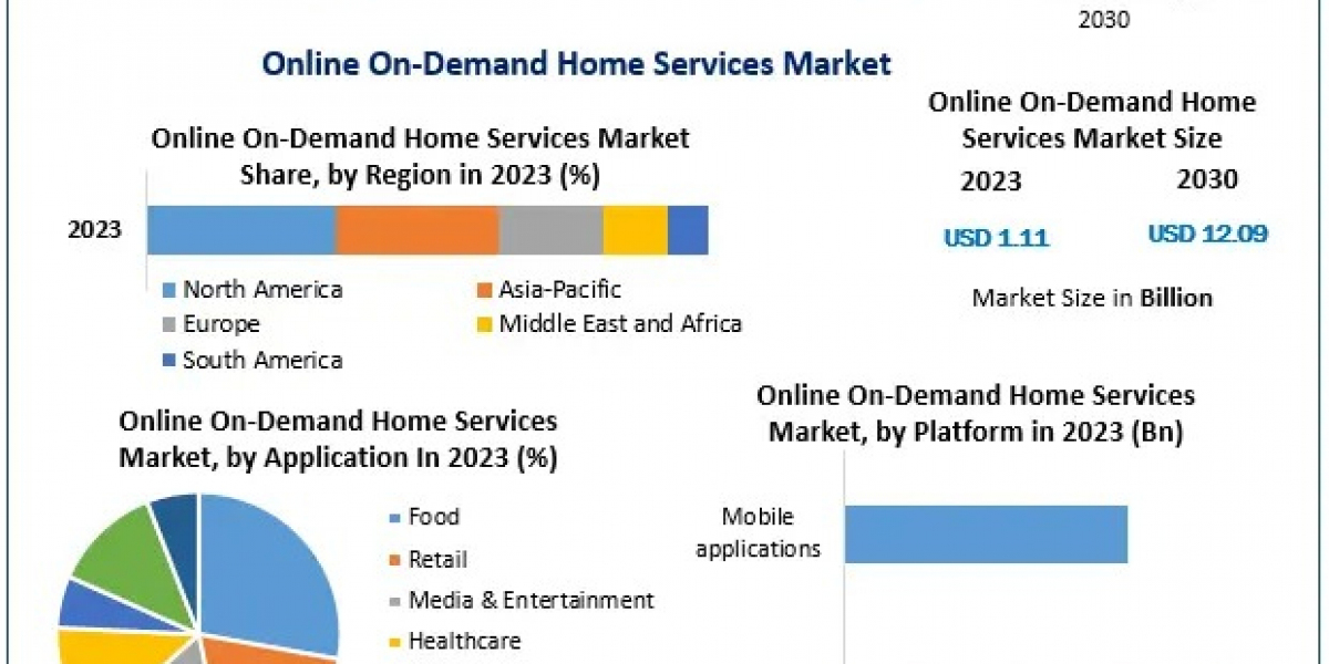 Online On-Demand Home Services Market Trends, Segmentation, Regional Outlook and Forecast to 2030