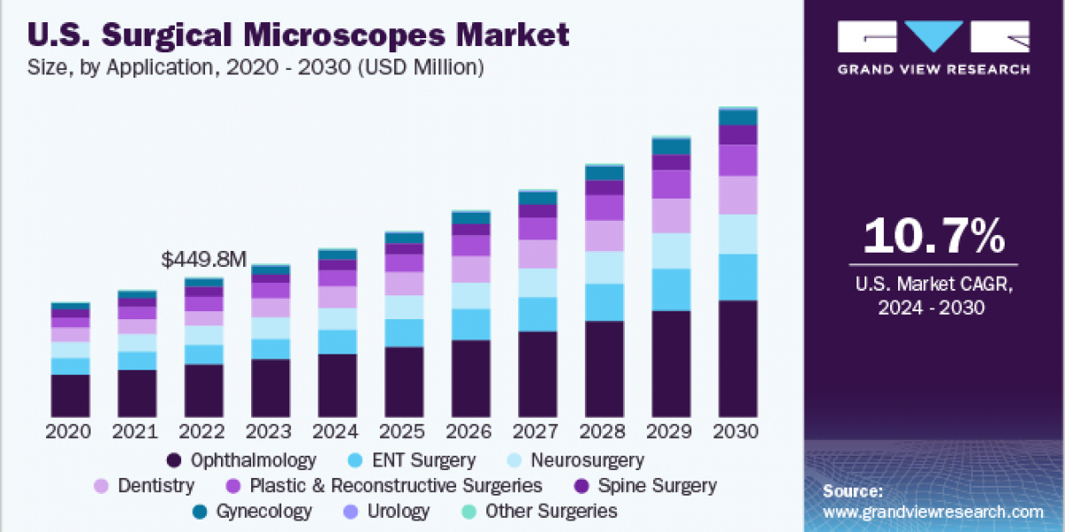 Surgical Microscopes Market 2030: Future Outlook and Growth Projections