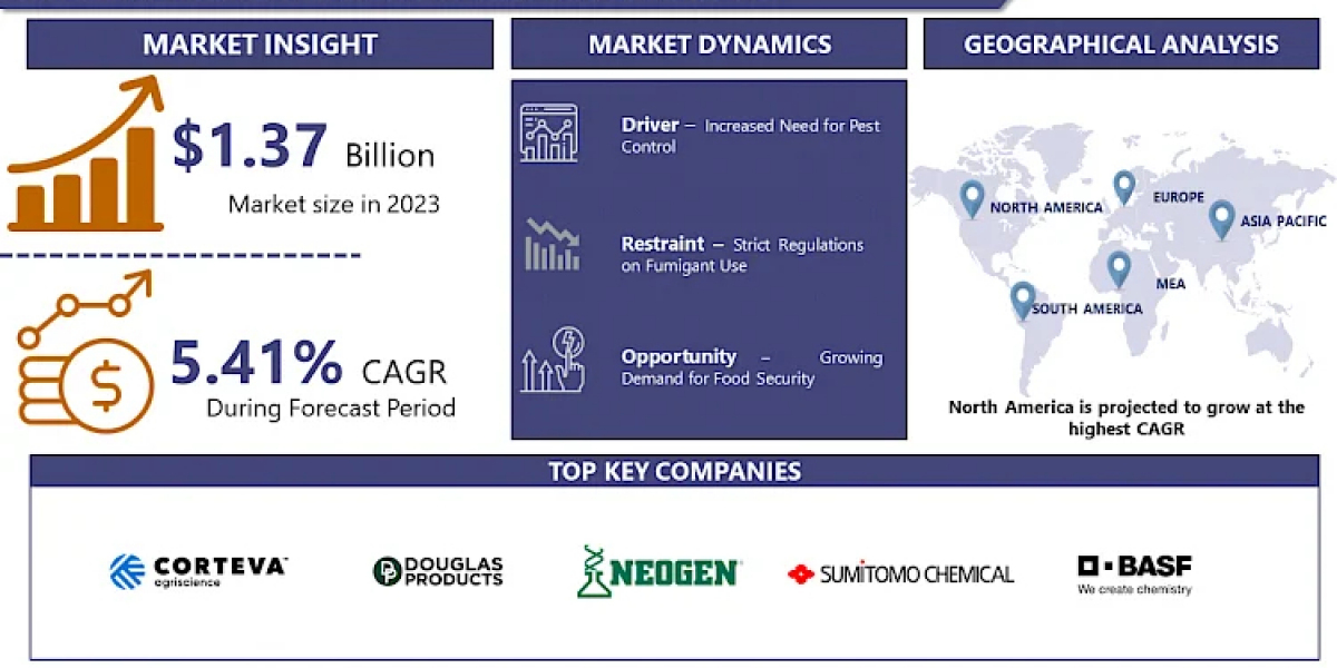 Explore Growth Opportunities in the Warehouse Fumigant Market