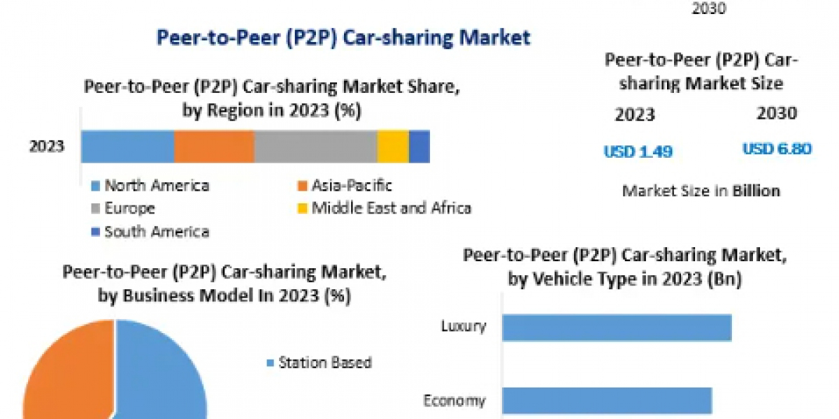 Peer-to-Peer (P2P) Car-sharing Market Trends, Research Report, Growth, Opportunities, Forecast -2030