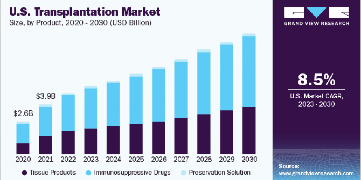 Transplantation Market 2030: Ethical Considerations in Organ Donation