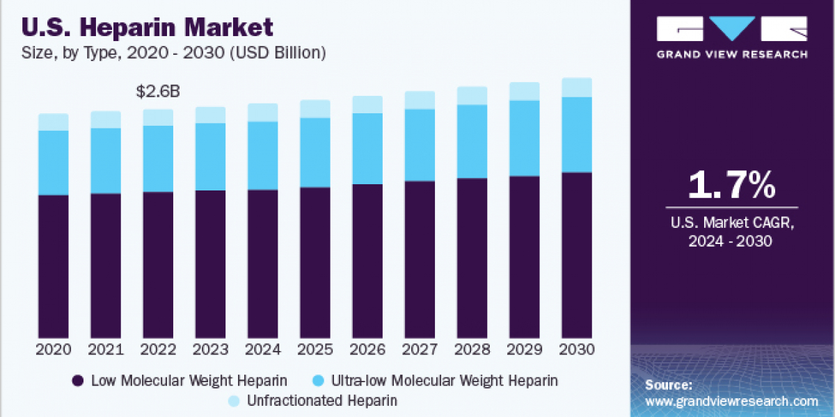 Heparin Market 2030: Innovations in Blood Thinning Solutions