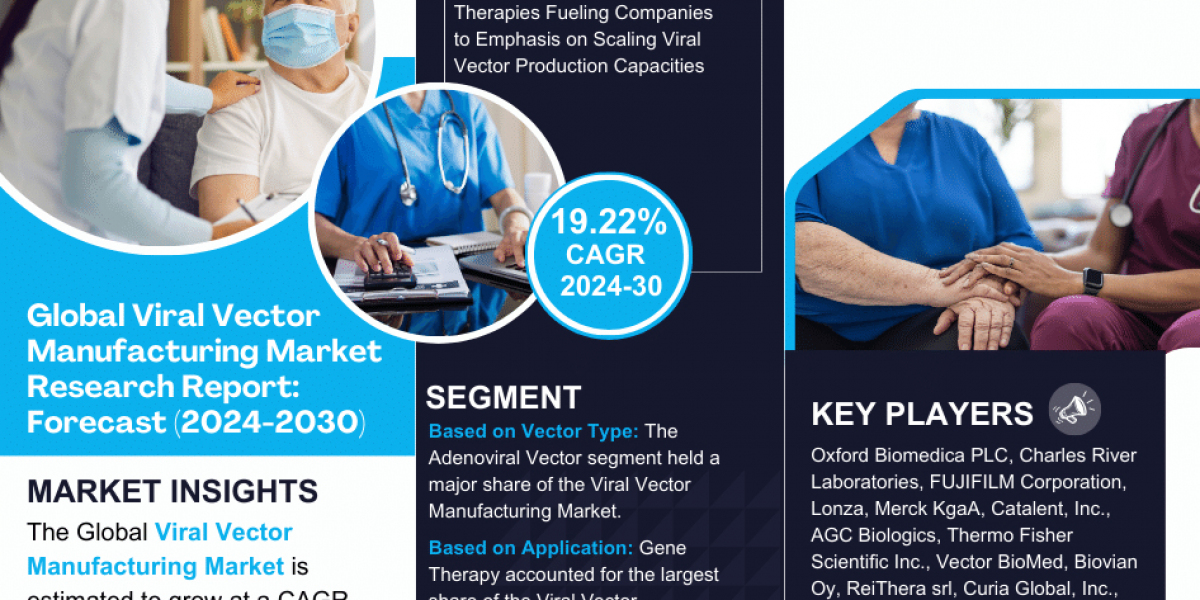 Rising Demand:  Viral Vector Manufacturing Market Predicted to Expand at 19.22% CAGR by 2030