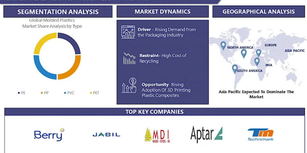 Molded Plastics Market Dynamics: Regional Insights and Opportunities (2024-2032)