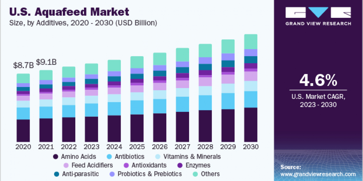 Aquafeed Market 2030: The Role of Amino Acids in Fish Farming