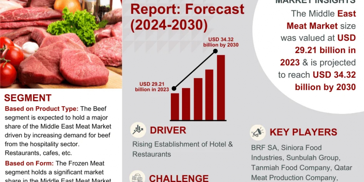 Rising Demand:  Middle East Meat Market Predicted to Expand at 4.4% CAGR by 2030