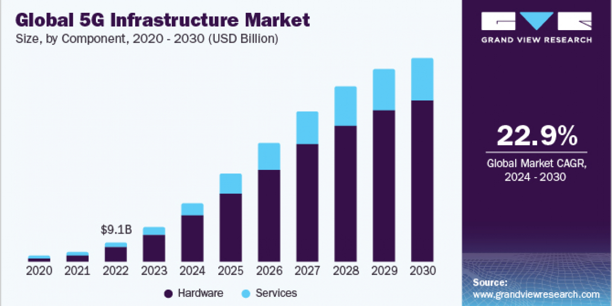 5G Infrastructure Market 2030: How Connectivity is Transforming Transportation