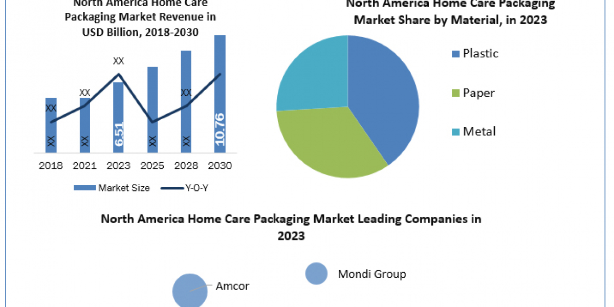 North America Home Care Packaging Market Growth, Size, Revenue Analysis, Top Leaders and Forecast 2024-2030