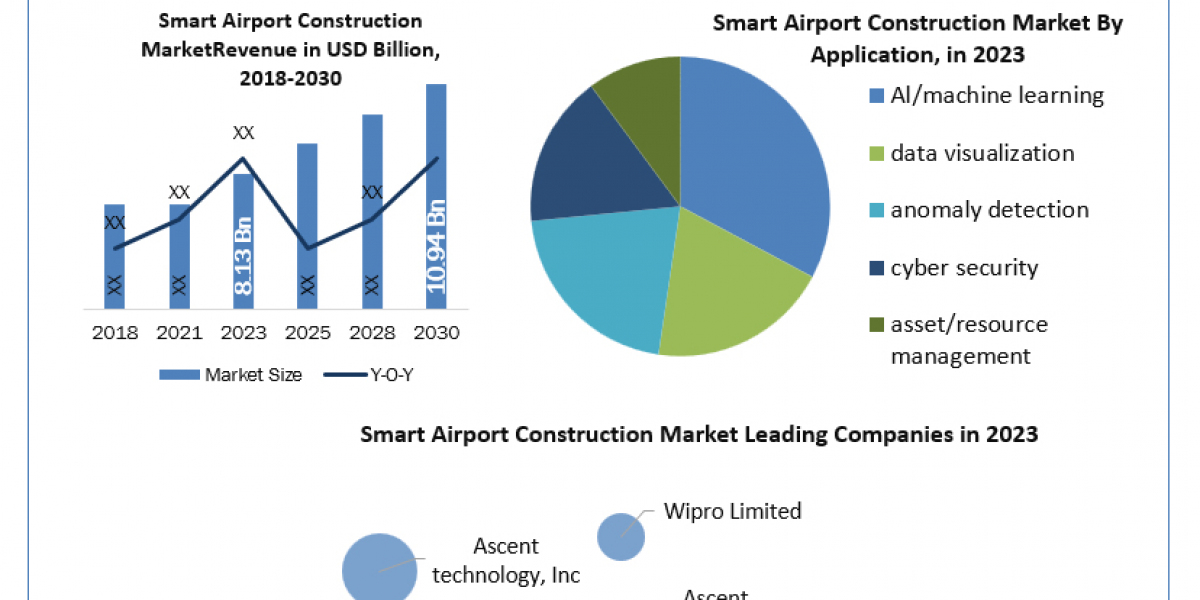 Smart Airport Construction Companies Market Forecast Segments, Leading Player, Application and Forecast Analysis