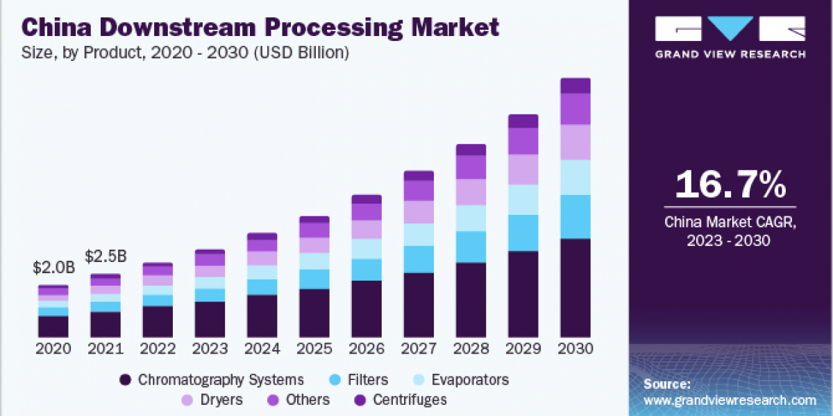 Downstream Processing Market 2030: The Impact of COVID-19 on Industry Dynamics