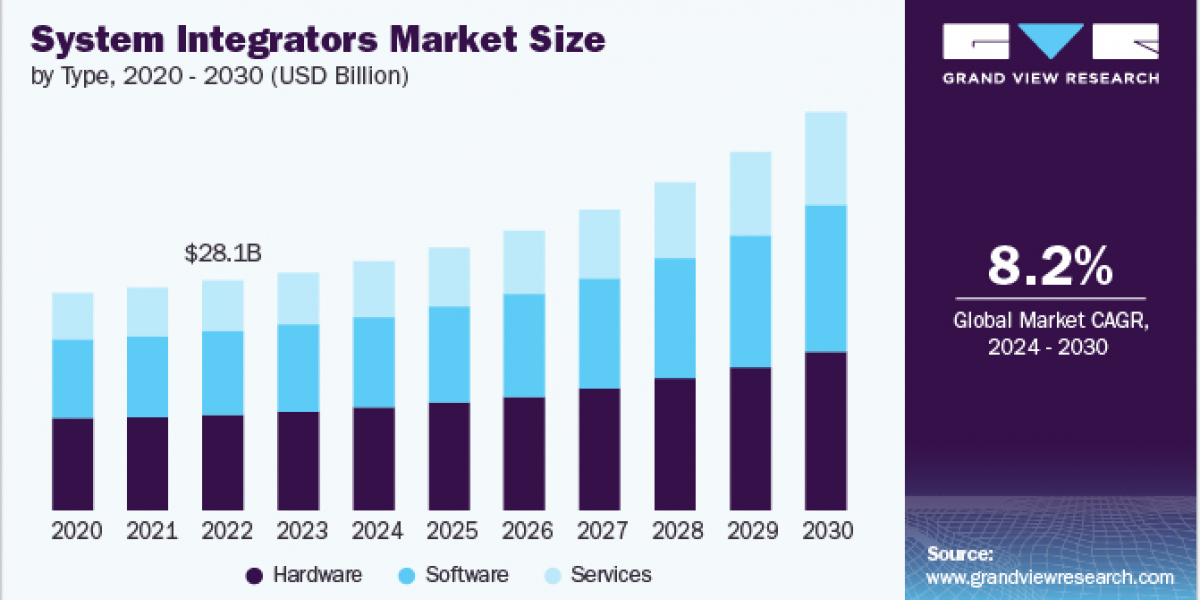 System Integrators Market 2030: Exploring the Role of Edge Computing