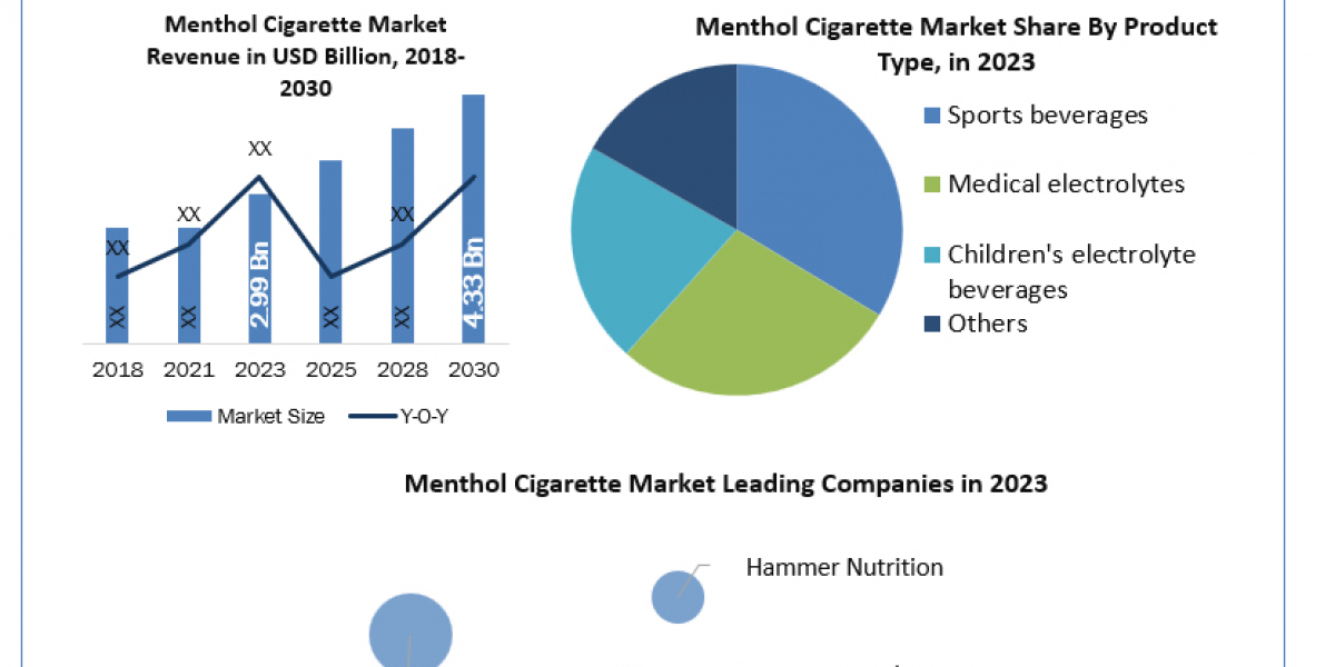 Electrolyte Drinks Companies Size, Key Opportunities, Strategic Assessment Forecast To 2030