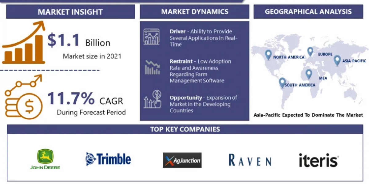 Smart Farming and Farm Management Software: Key Insights for 2022-2028