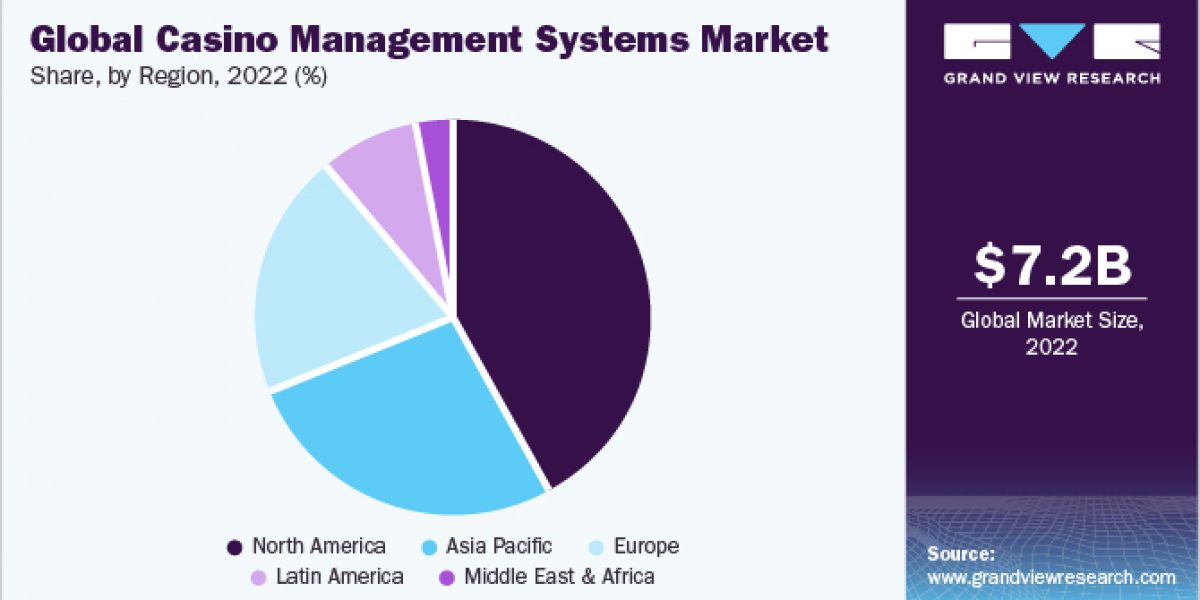 Casino Management Systems Market 2030: The Future of Responsible Gaming Initiatives