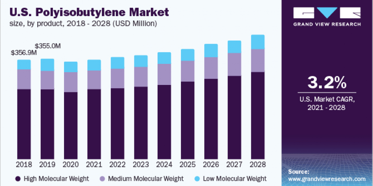 Polyisobutylene Market 2028: Analyzing Market Penetration Strategies