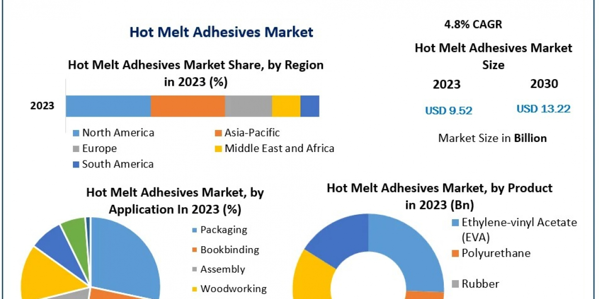 Hot Melt Adhesives Market Detailed Analysis of Current Industry Trends, Growth Forecast To 2030