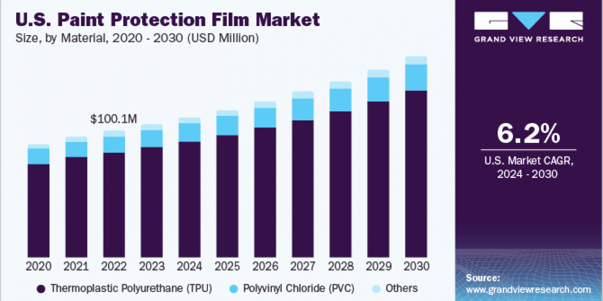 Paint Protection Film Market 2030: A Deep Dive into Growth Drivers and Innovations