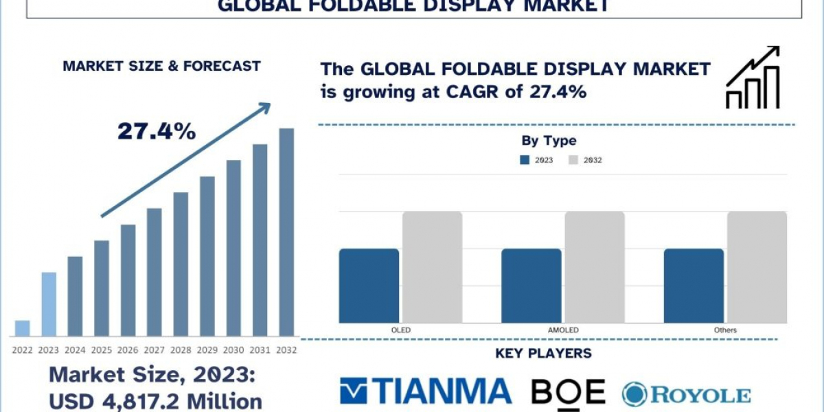 Unfolding the Future: The Rapid Rise of the Foldable Display Market in Consumer Electronics